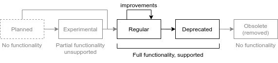 feature lifecycle