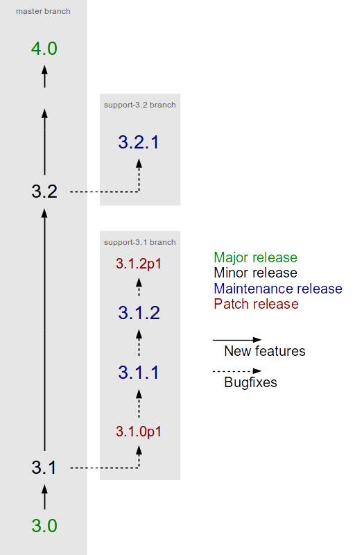 Release flow